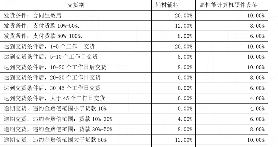 供應商審核